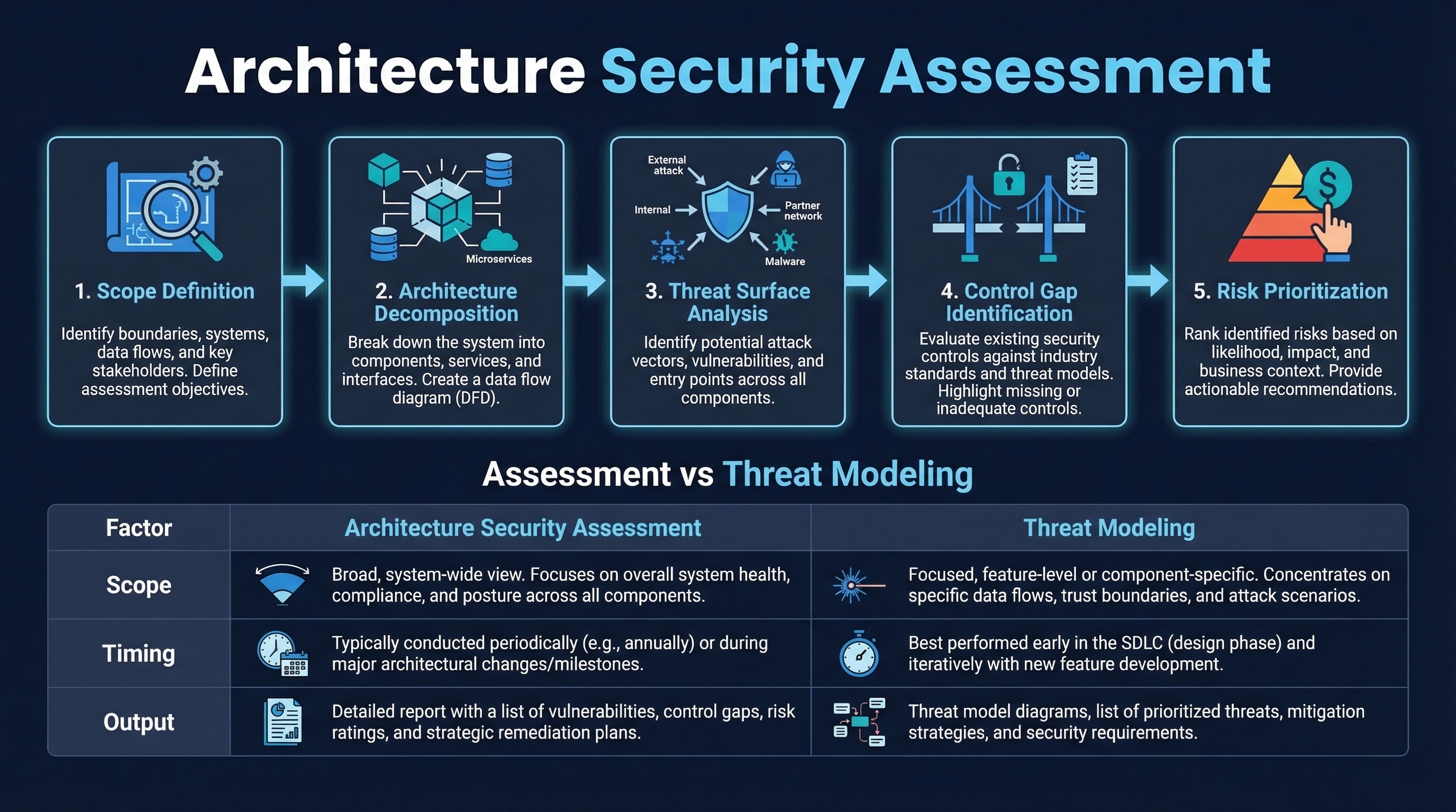 Architecture Security Assessment Process