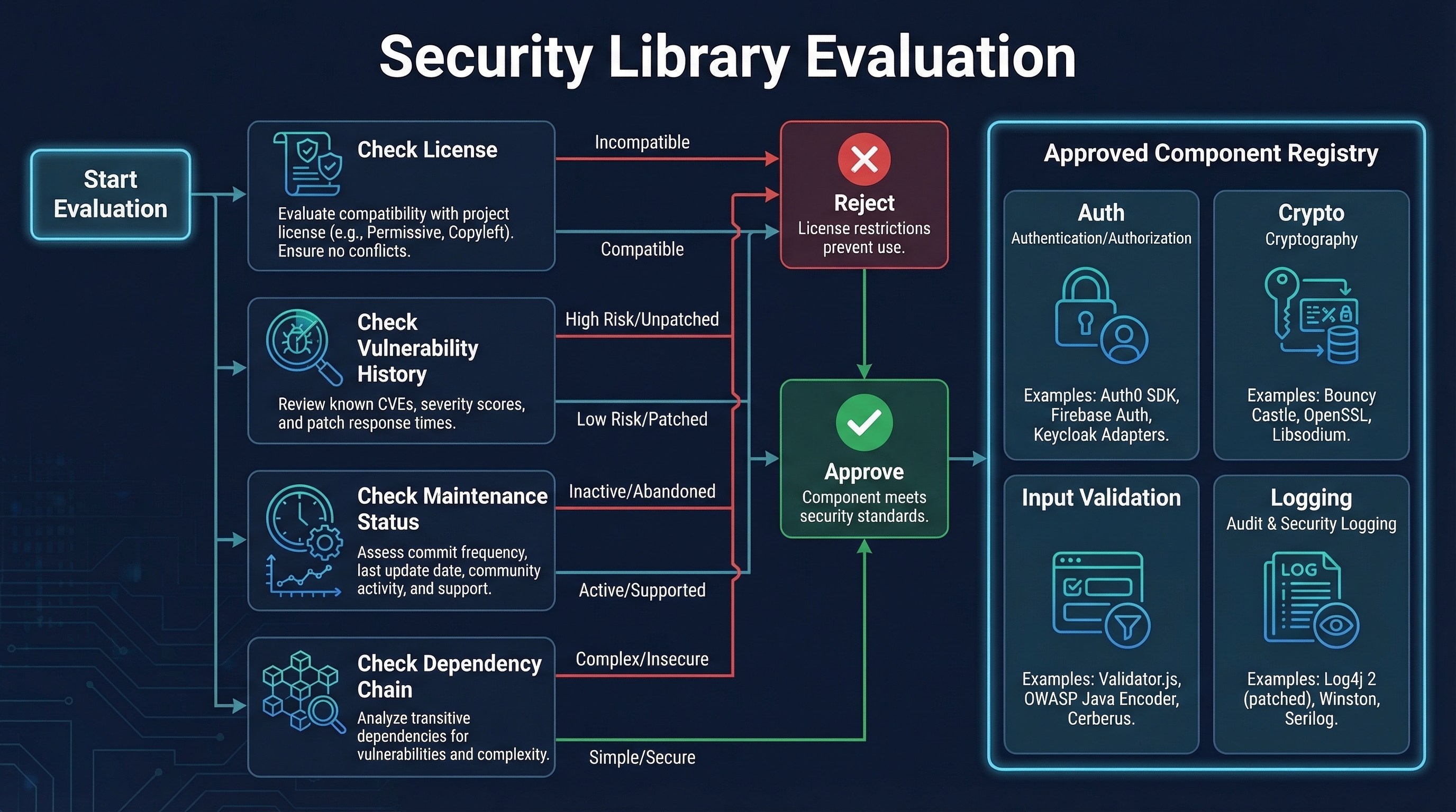 Security Library Evaluation
