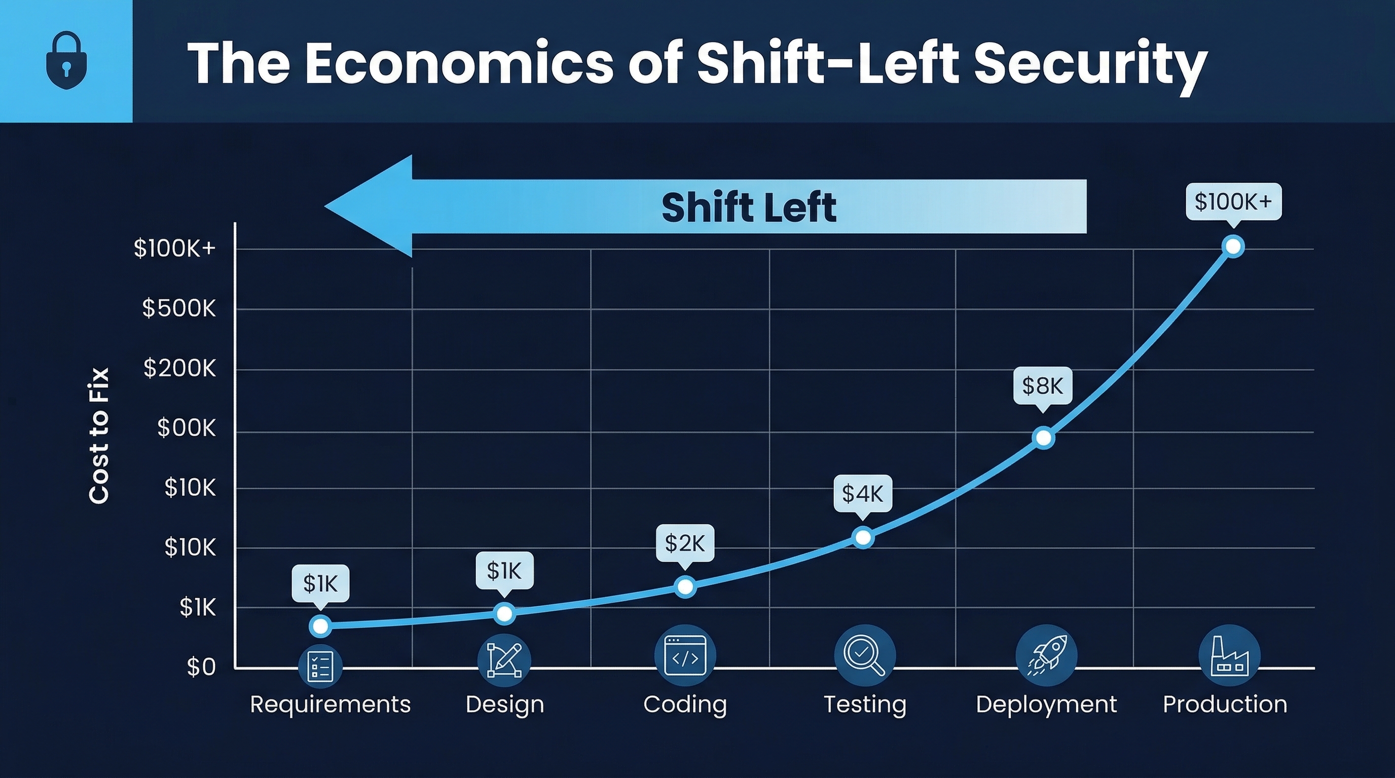 Shift-Left Security Economics