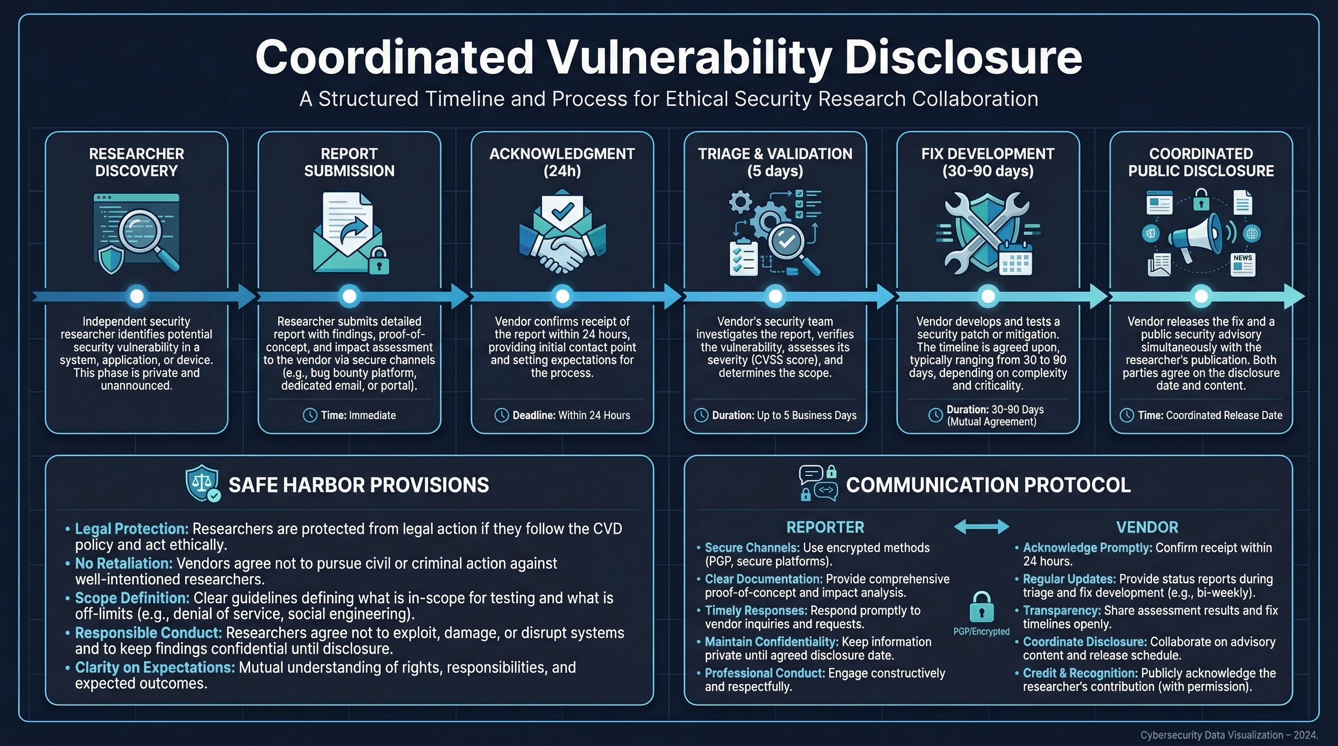 Coordinated Vulnerability Disclosure