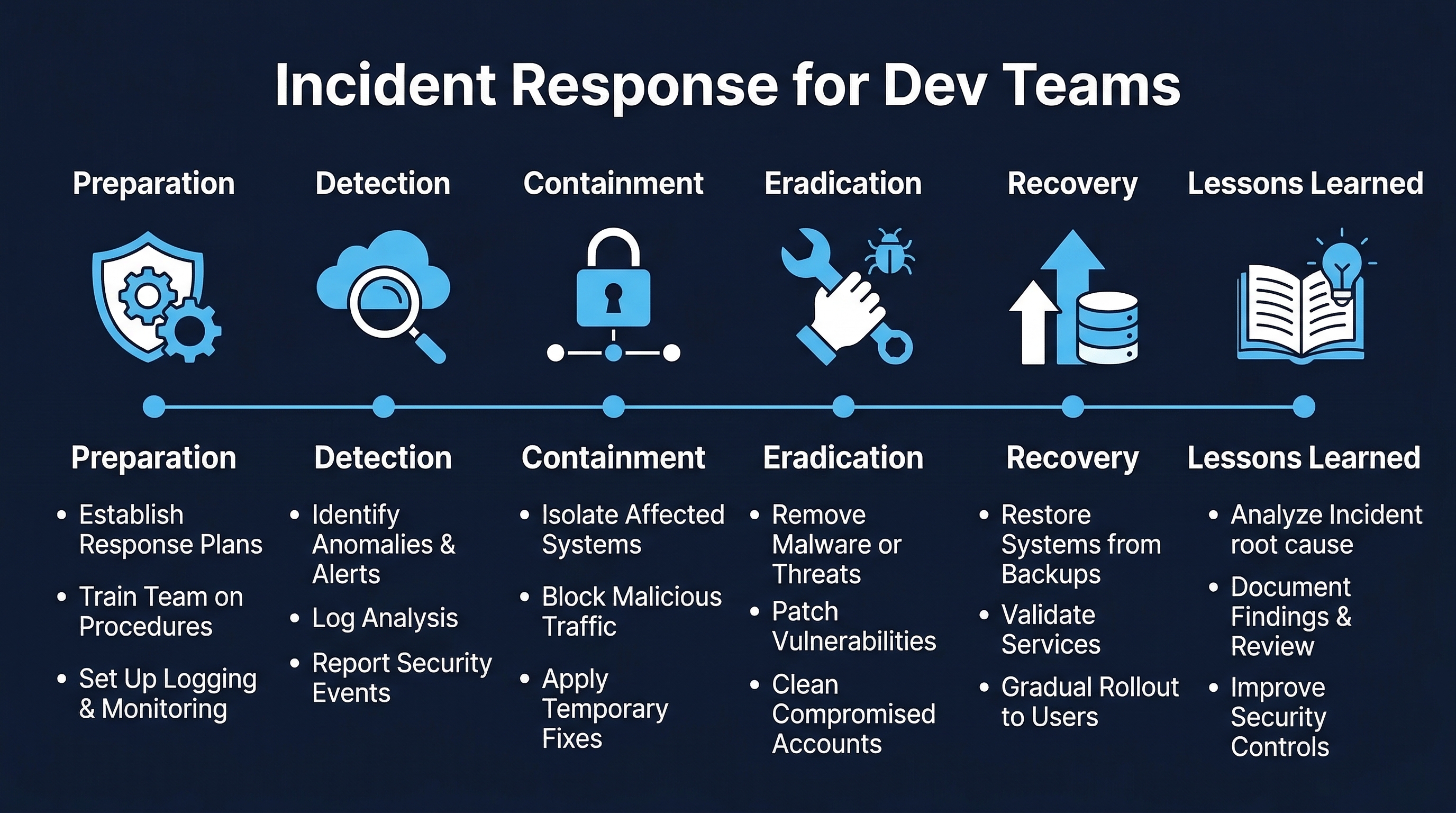 Incident Response Phases